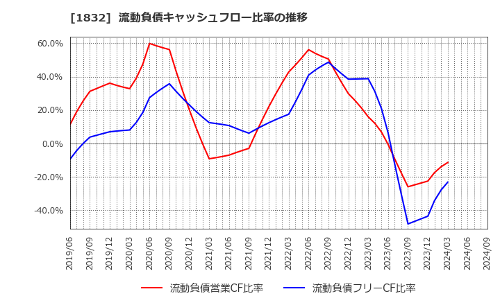 1832 北海電気工事(株): 流動負債キャッシュフロー比率の推移