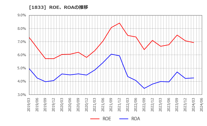 1833 (株)奥村組: ROE、ROAの推移