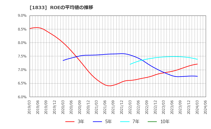 1833 (株)奥村組: ROEの平均値の推移