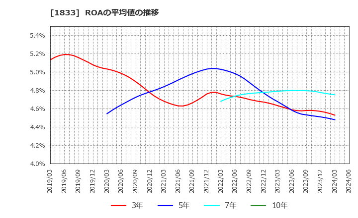 1833 (株)奥村組: ROAの平均値の推移