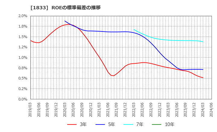 1833 (株)奥村組: ROEの標準偏差の推移