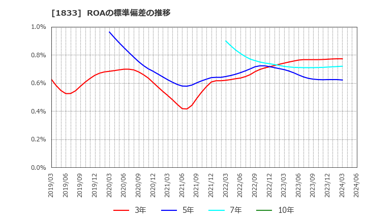 1833 (株)奥村組: ROAの標準偏差の推移