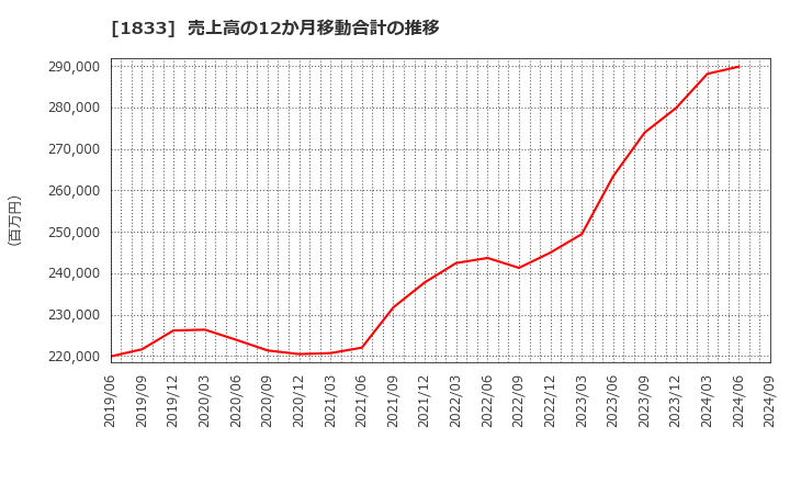 1833 (株)奥村組: 売上高の12か月移動合計の推移