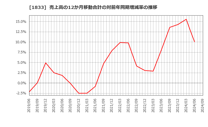 1833 (株)奥村組: 売上高の12か月移動合計の対前年同期増減率の推移