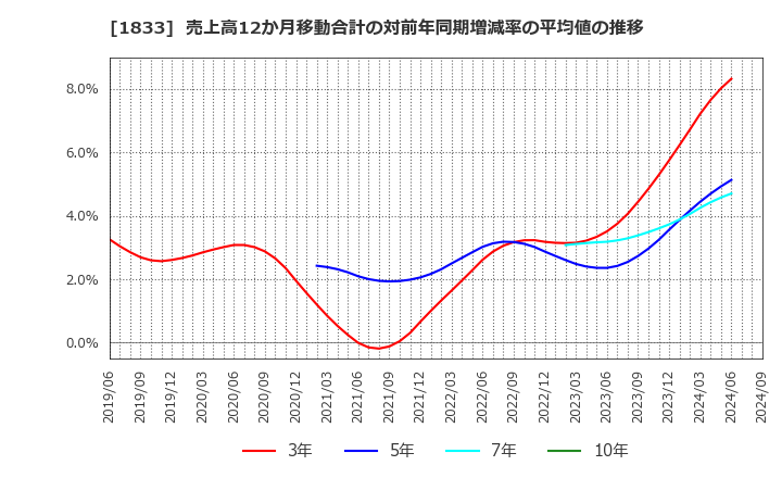 1833 (株)奥村組: 売上高12か月移動合計の対前年同期増減率の平均値の推移