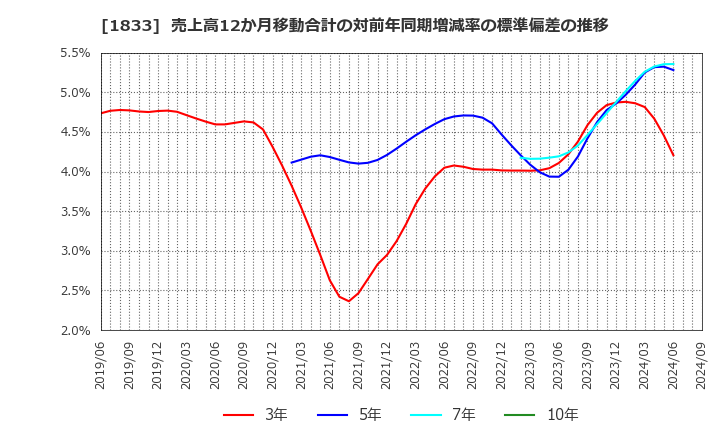 1833 (株)奥村組: 売上高12か月移動合計の対前年同期増減率の標準偏差の推移