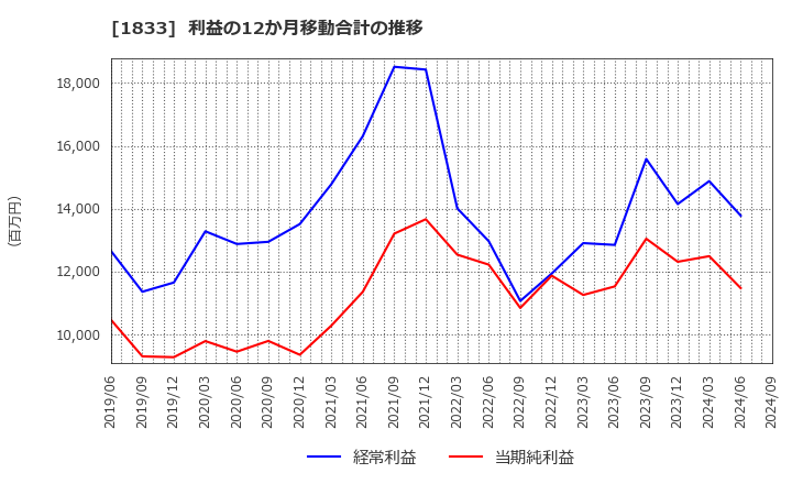 1833 (株)奥村組: 利益の12か月移動合計の推移