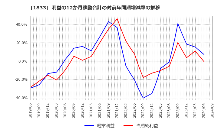 1833 (株)奥村組: 利益の12か月移動合計の対前年同期増減率の推移