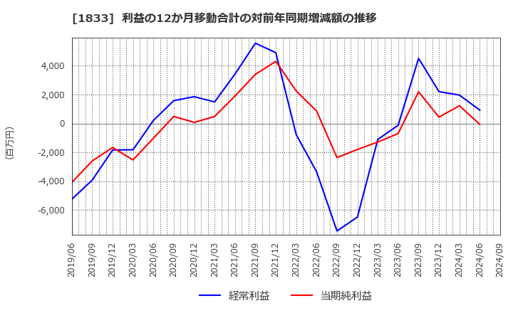 1833 (株)奥村組: 利益の12か月移動合計の対前年同期増減額の推移