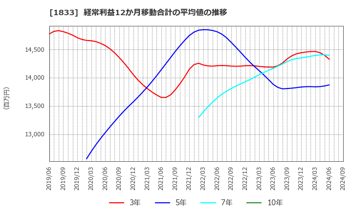 1833 (株)奥村組: 経常利益12か月移動合計の平均値の推移