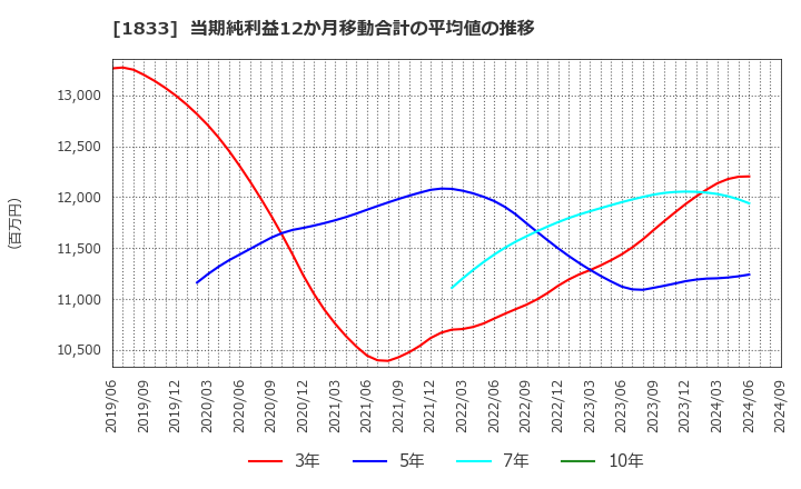 1833 (株)奥村組: 当期純利益12か月移動合計の平均値の推移