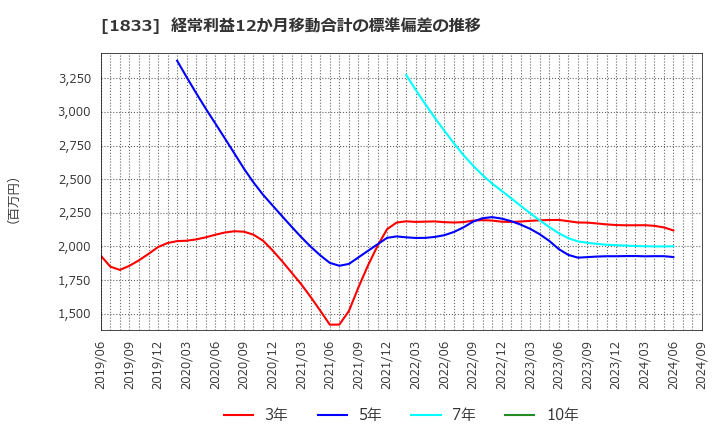 1833 (株)奥村組: 経常利益12か月移動合計の標準偏差の推移