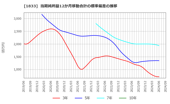 1833 (株)奥村組: 当期純利益12か月移動合計の標準偏差の推移