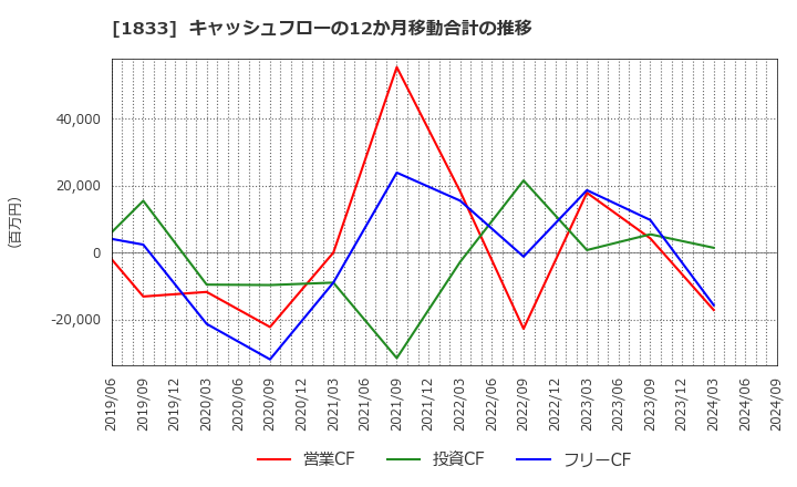 1833 (株)奥村組: キャッシュフローの12か月移動合計の推移