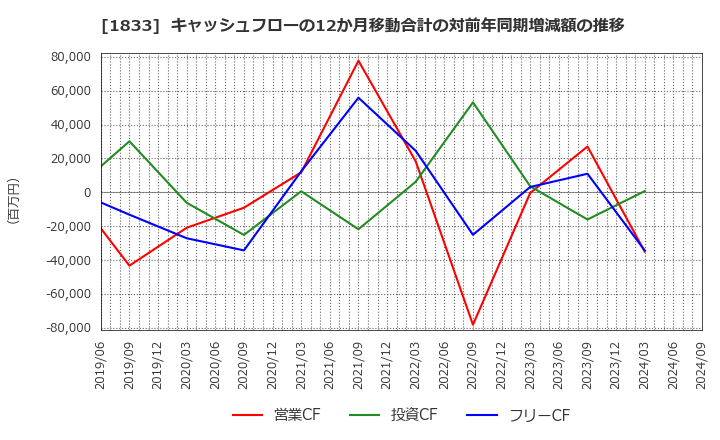 1833 (株)奥村組: キャッシュフローの12か月移動合計の対前年同期増減額の推移