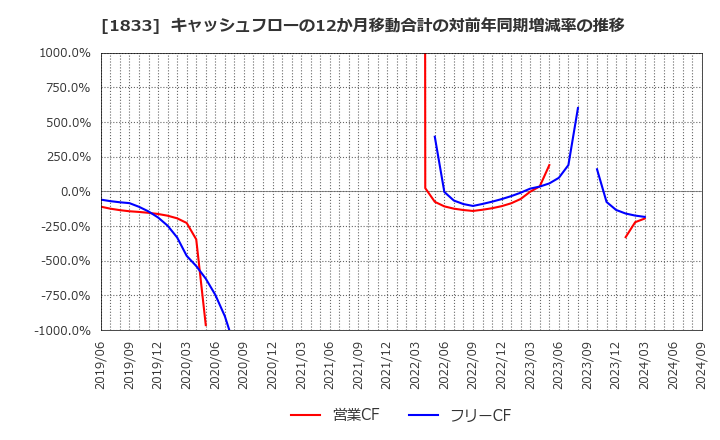 1833 (株)奥村組: キャッシュフローの12か月移動合計の対前年同期増減率の推移