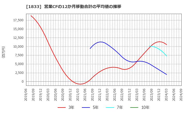 1833 (株)奥村組: 営業CFの12か月移動合計の平均値の推移