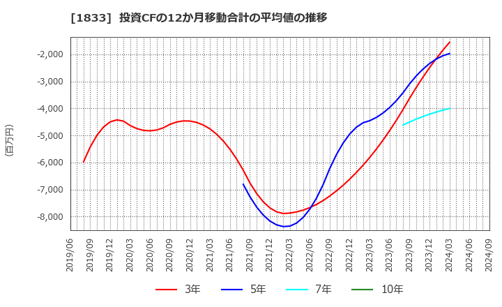 1833 (株)奥村組: 投資CFの12か月移動合計の平均値の推移