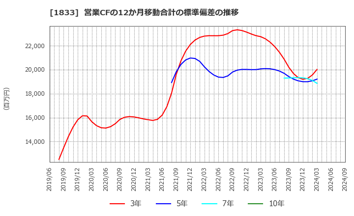 1833 (株)奥村組: 営業CFの12か月移動合計の標準偏差の推移