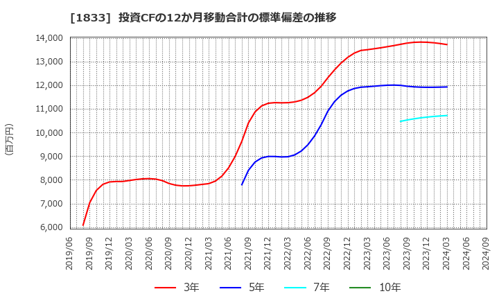 1833 (株)奥村組: 投資CFの12か月移動合計の標準偏差の推移