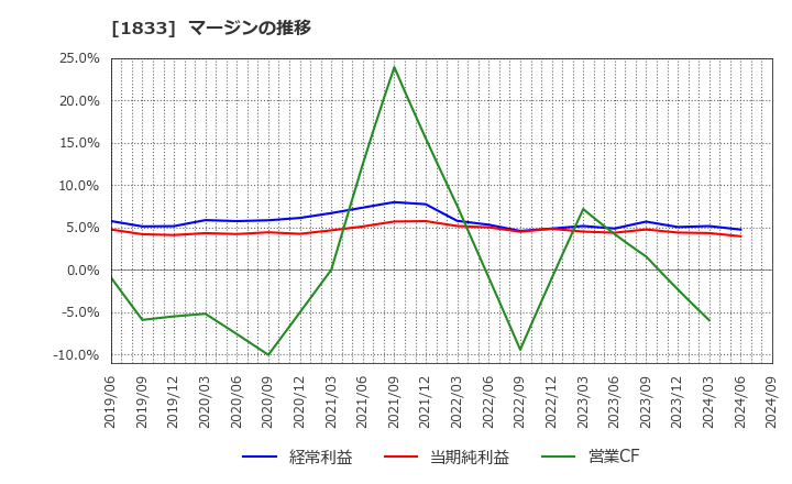 1833 (株)奥村組: マージンの推移