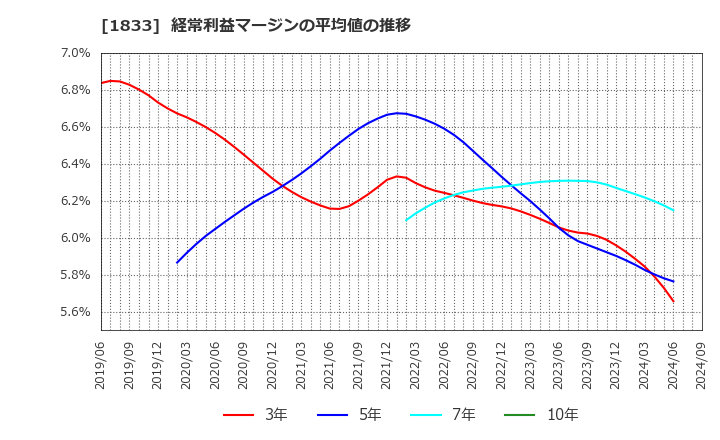 1833 (株)奥村組: 経常利益マージンの平均値の推移