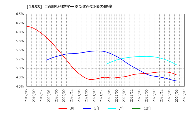 1833 (株)奥村組: 当期純利益マージンの平均値の推移