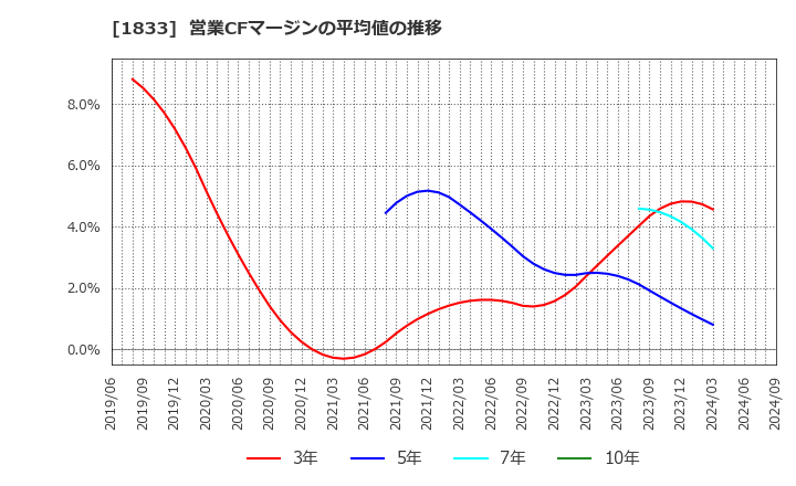 1833 (株)奥村組: 営業CFマージンの平均値の推移