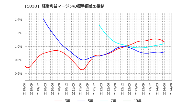 1833 (株)奥村組: 経常利益マージンの標準偏差の推移