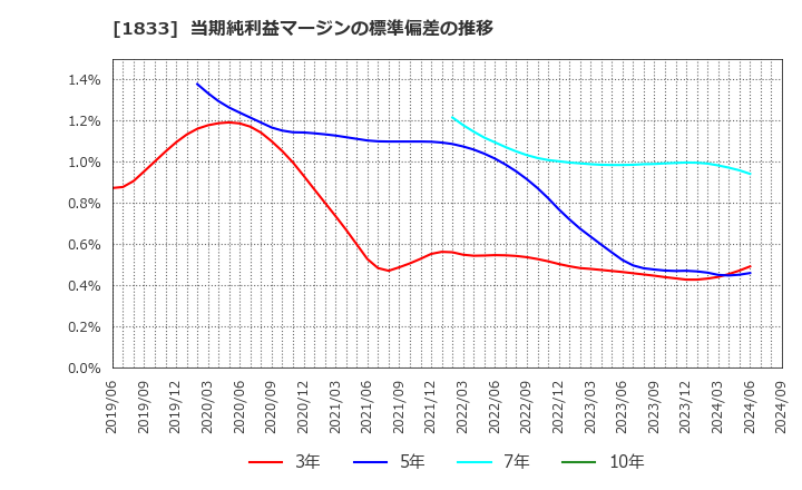 1833 (株)奥村組: 当期純利益マージンの標準偏差の推移