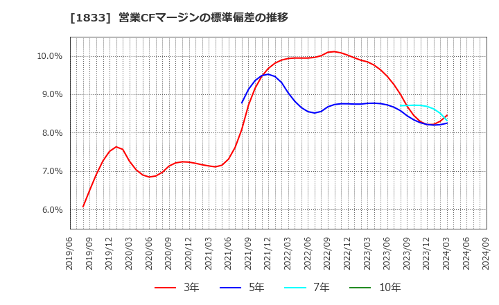 1833 (株)奥村組: 営業CFマージンの標準偏差の推移