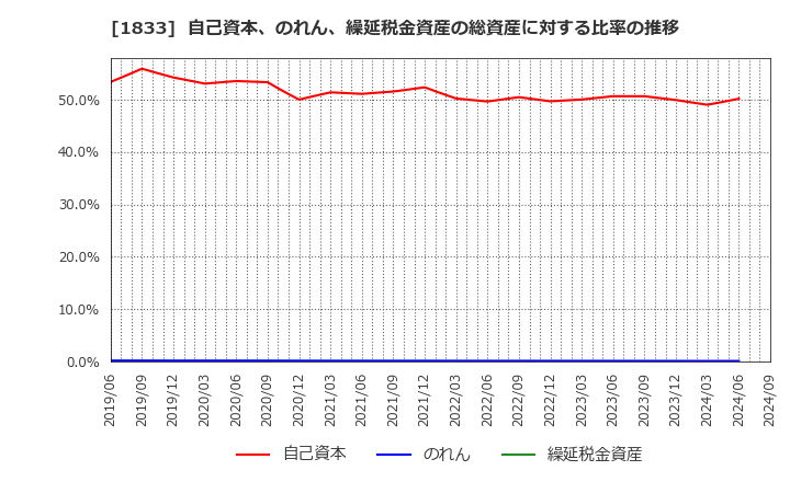 1833 (株)奥村組: 自己資本、のれん、繰延税金資産の総資産に対する比率の推移