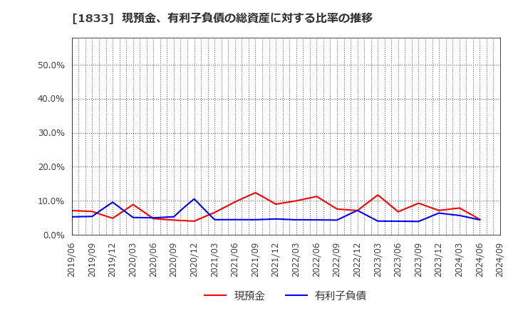 1833 (株)奥村組: 現預金、有利子負債の総資産に対する比率の推移