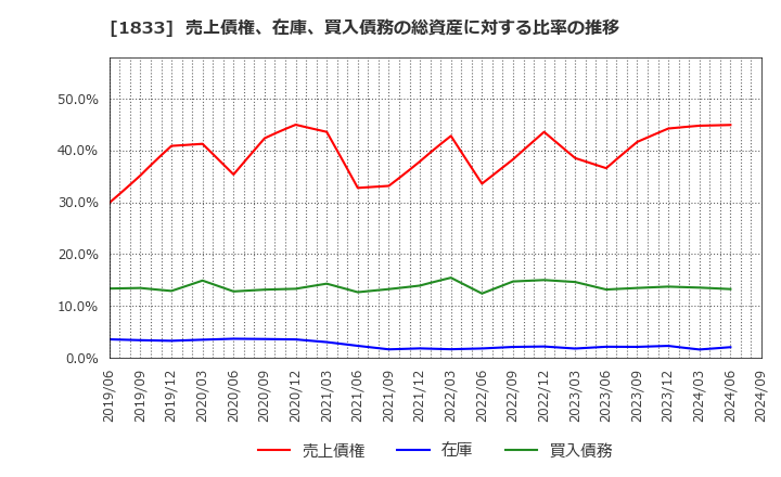 1833 (株)奥村組: 売上債権、在庫、買入債務の総資産に対する比率の推移