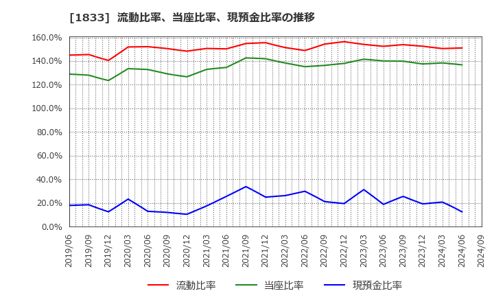 1833 (株)奥村組: 流動比率、当座比率、現預金比率の推移