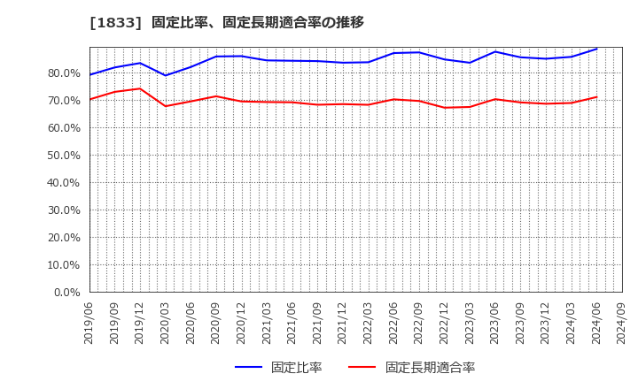 1833 (株)奥村組: 固定比率、固定長期適合率の推移