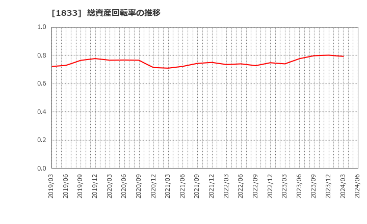 1833 (株)奥村組: 総資産回転率の推移