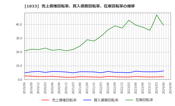 1833 (株)奥村組: 売上債権回転率、買入債務回転率、在庫回転率の推移