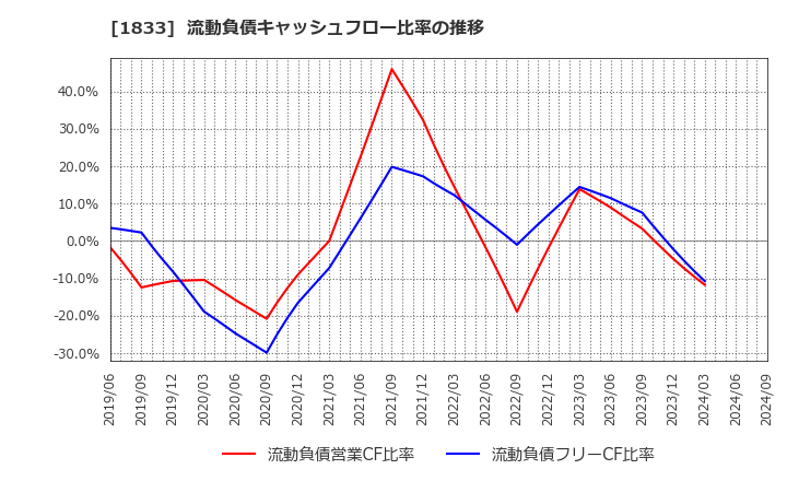 1833 (株)奥村組: 流動負債キャッシュフロー比率の推移