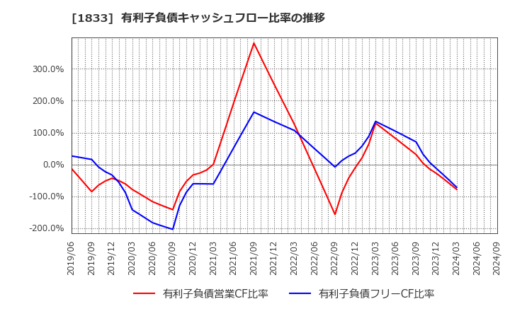 1833 (株)奥村組: 有利子負債キャッシュフロー比率の推移