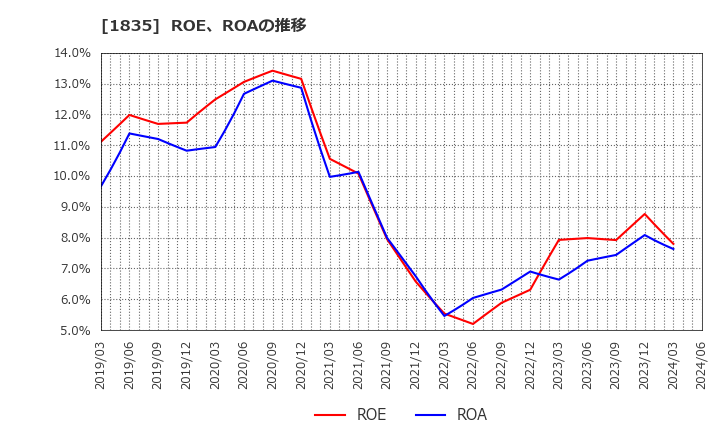 1835 東鉄工業(株): ROE、ROAの推移