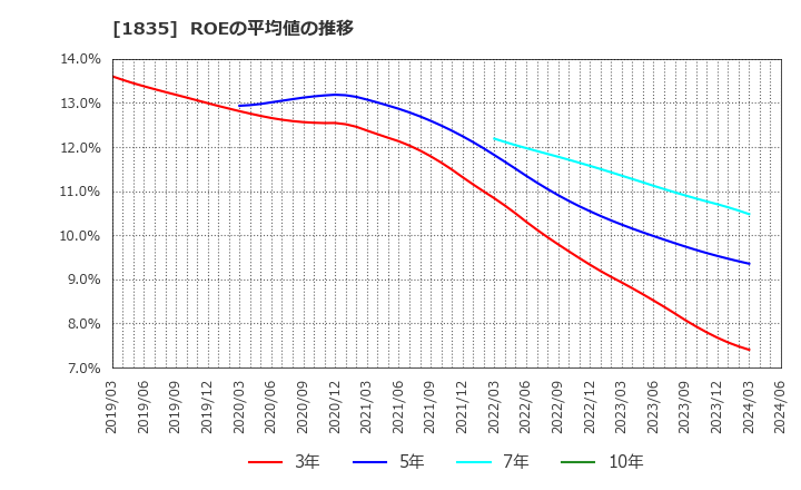 1835 東鉄工業(株): ROEの平均値の推移