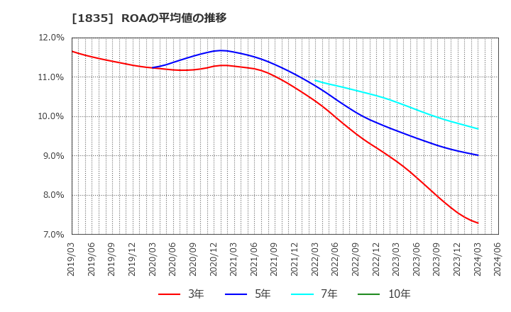 1835 東鉄工業(株): ROAの平均値の推移