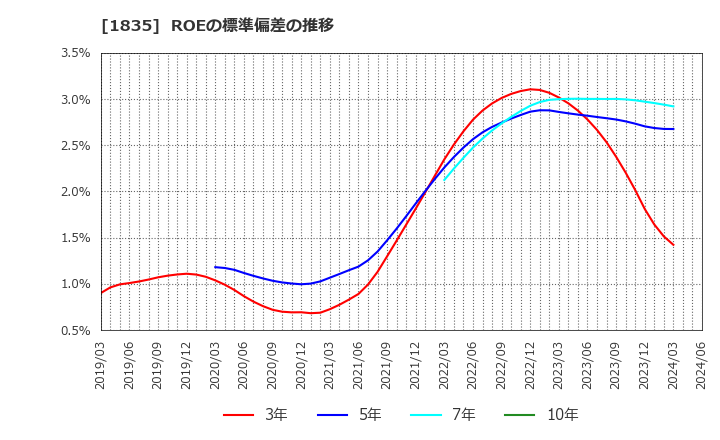 1835 東鉄工業(株): ROEの標準偏差の推移