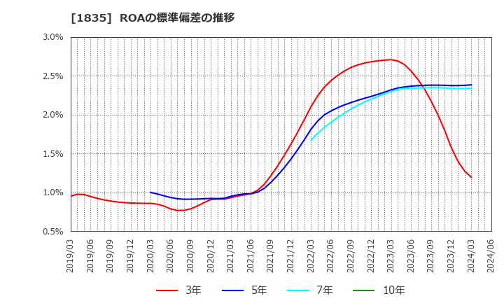 1835 東鉄工業(株): ROAの標準偏差の推移