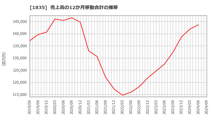 1835 東鉄工業(株): 売上高の12か月移動合計の推移