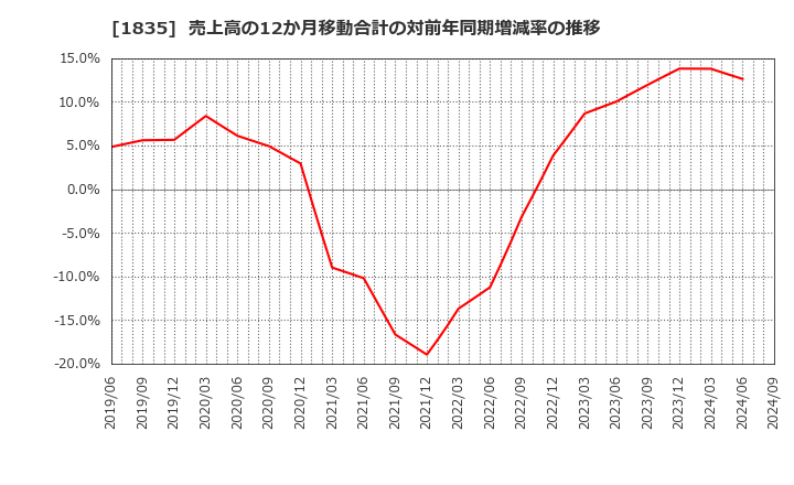 1835 東鉄工業(株): 売上高の12か月移動合計の対前年同期増減率の推移