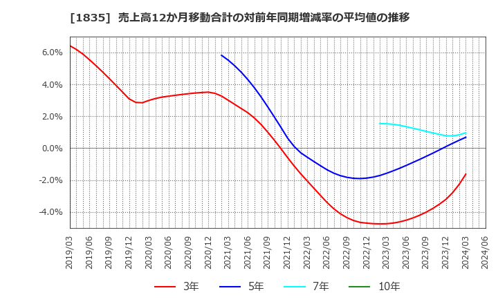 1835 東鉄工業(株): 売上高12か月移動合計の対前年同期増減率の平均値の推移