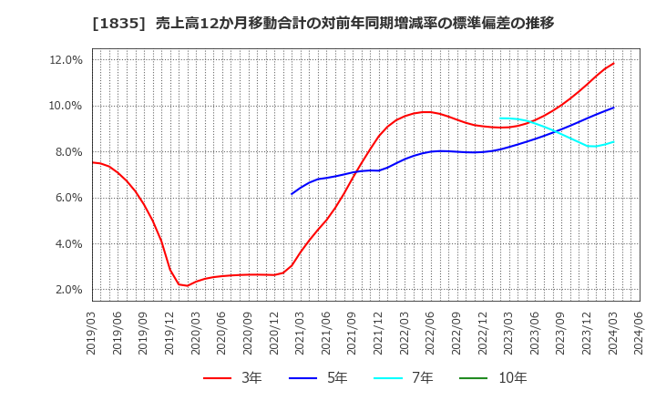 1835 東鉄工業(株): 売上高12か月移動合計の対前年同期増減率の標準偏差の推移
