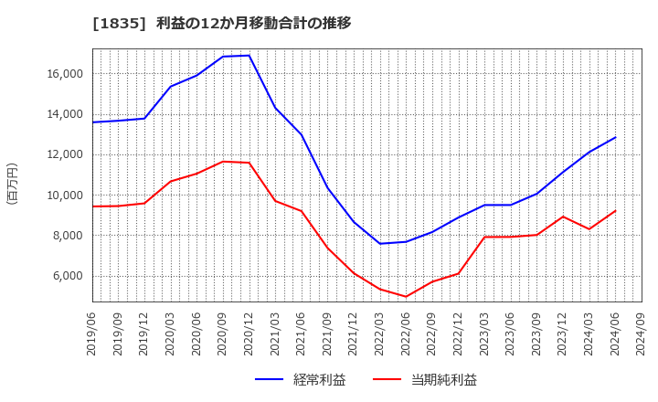 1835 東鉄工業(株): 利益の12か月移動合計の推移